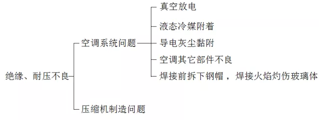 壓縮機(jī)故障分析與處理