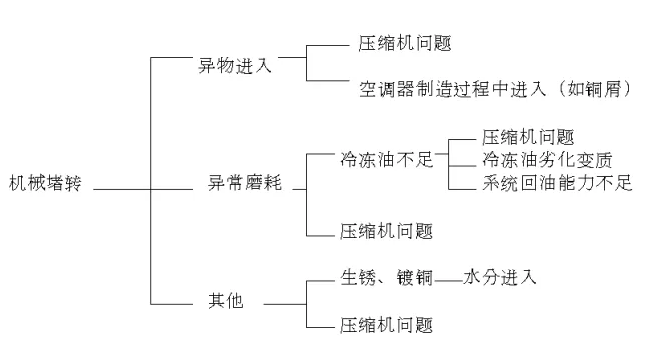 壓縮機(jī)故障分析與處理