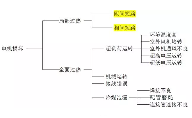 壓縮機(jī)故障分析與處理