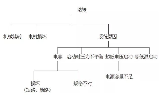 壓縮機(jī)故障分析與處理