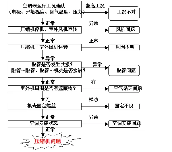 壓縮機(jī)故障分析與處理