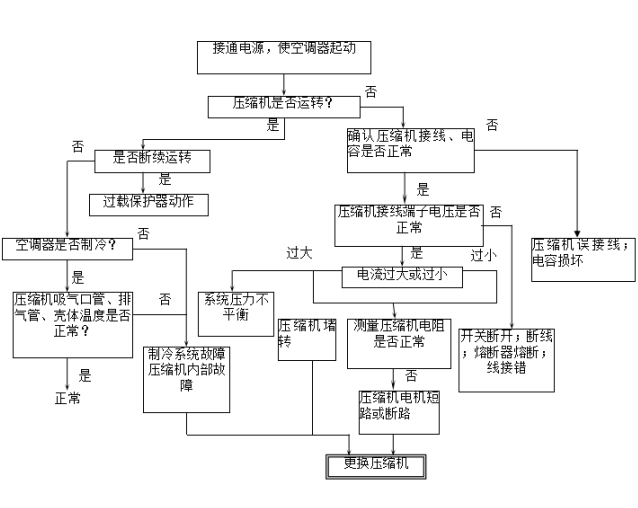 壓縮機(jī)故障分析與處理